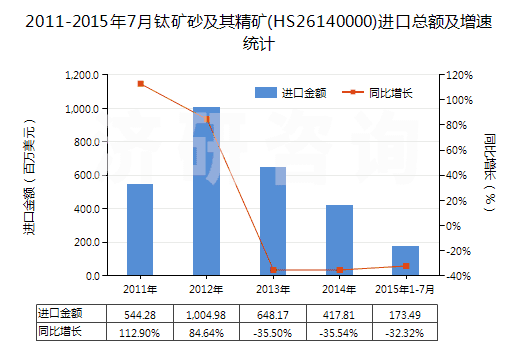 2011-2015年7月鈦礦砂及其精礦(HS26140000)進口總額及增速統(tǒng)計